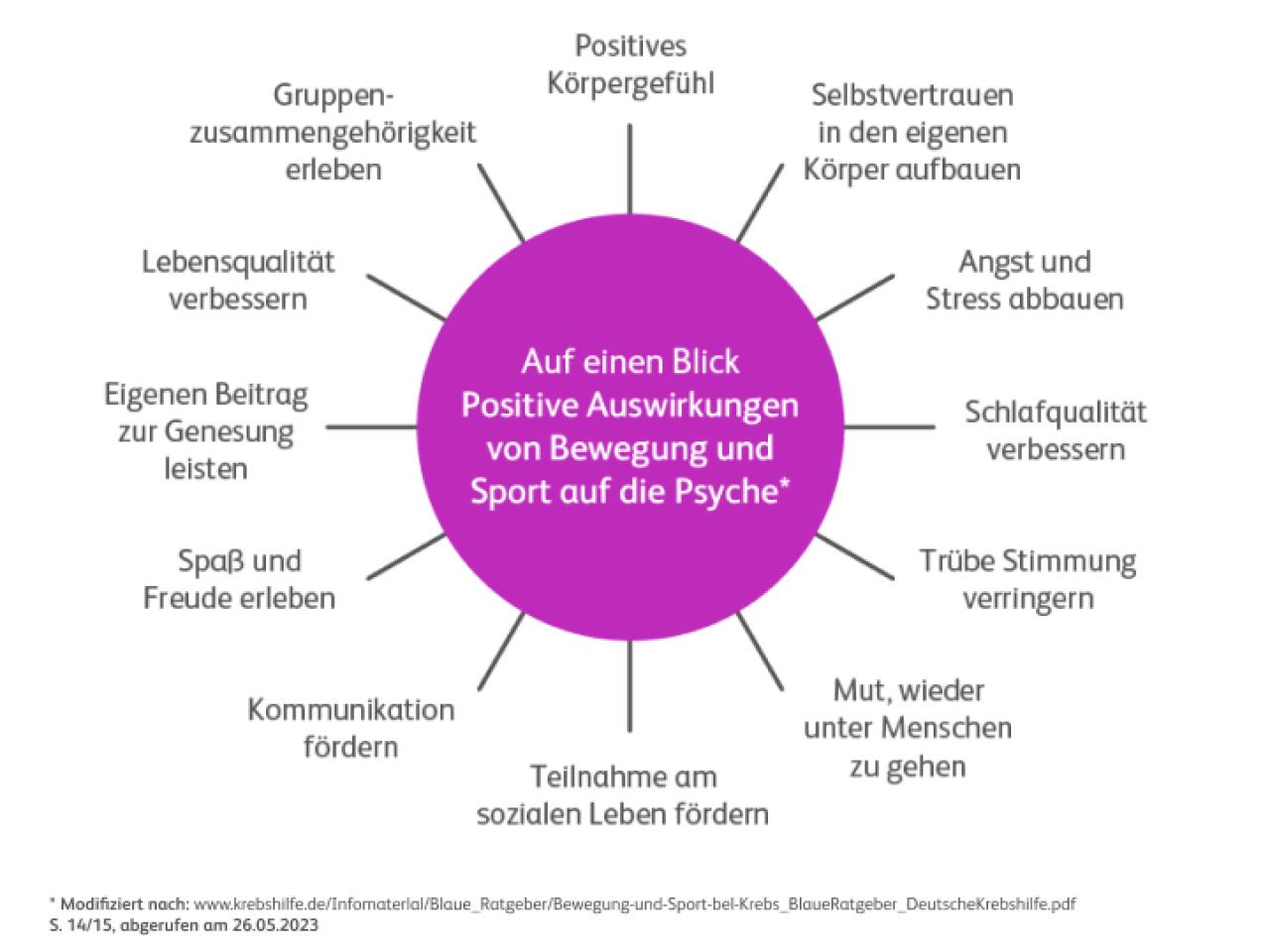 Bewegung und Sport Psyche