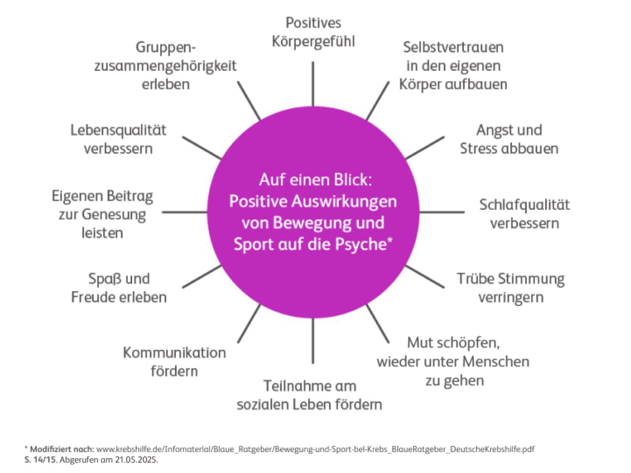 Bewegung und Sport Psyche